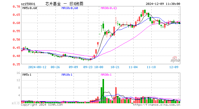 芯片ETF龙头（159801）跌1.99%，半日成交额5423.84万元