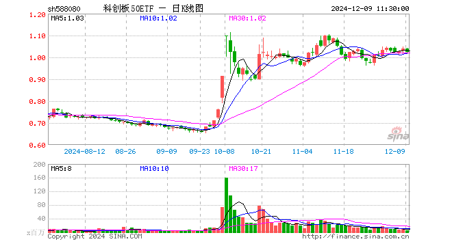 科创板50ETF（588080）跌1.54%，半日成交额5.20亿元