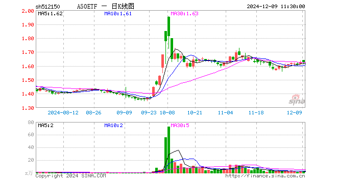 A50ETF（512150）跌0.12%，半日成交额336.89万元