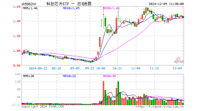 科创芯片ETF（588200）跌2.17%，半日成交额15.10亿元