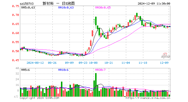 新材料ETF（159703）跌0.63%，半日成交额153.42万元