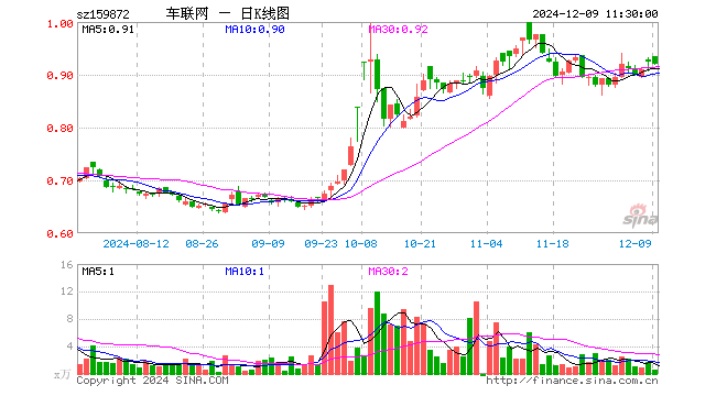 智能网联汽车ETF（159872）跌0.43%，半日成交额56.91万元