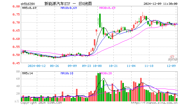 新能源汽车ETF（516390）跌0.58%，半日成交额539.30万元