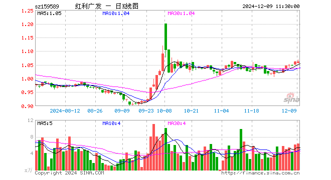 红利100ETF（159589）涨0.00%，半日成交额672.84万元