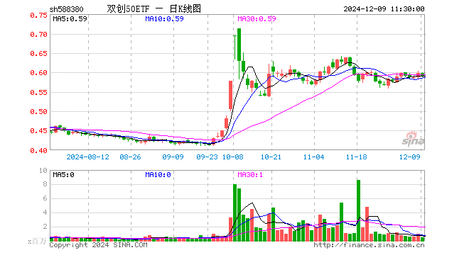 双创50ETF（588380）跌1.34%，半日成交额2531.73万元