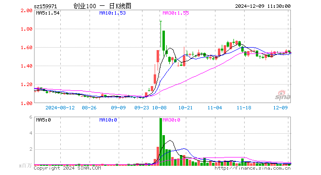 创业板ETF富国（159971）跌1.54%，半日成交额1176.51万元