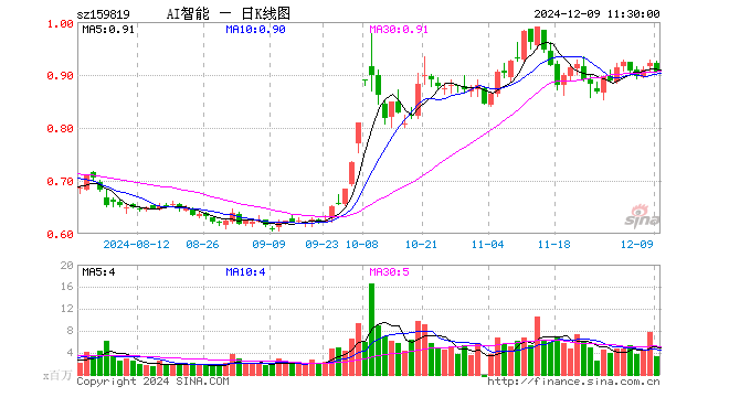 人工智能ETF（159819）跌1.63%，半日成交额3.05亿元