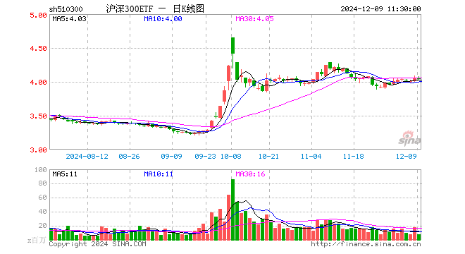 沪深300ETF（510300）跌0.54%，半日成交额29.71亿元