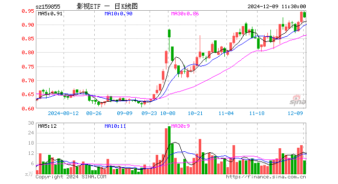 影视ETF（159855）跌2.12%，半日成交额736.79万元