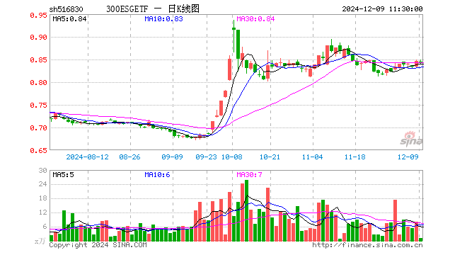 300ESGETF（516830）跌0.59%，半日成交额100.79万元