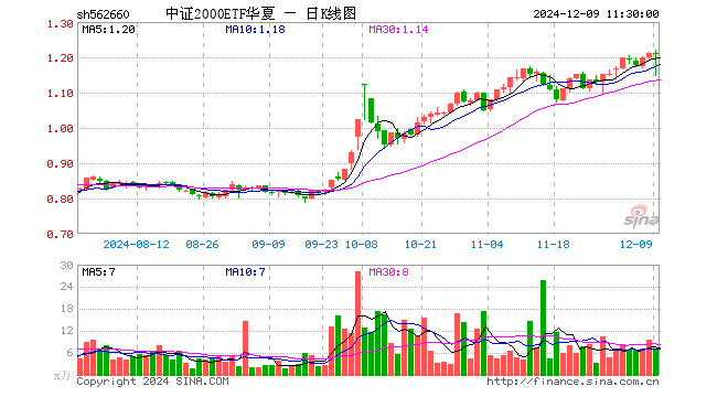 中证2000ETF华夏（562660）跌0.33%，半日成交额861.20万元