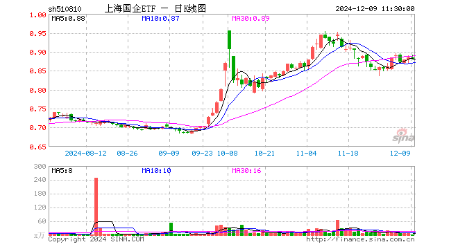 上海国企ETF（510810）跌0.34%，半日成交额232.31万元