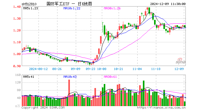 国防军工ETF（512810）跌1.61%，半日成交额2761.45万元