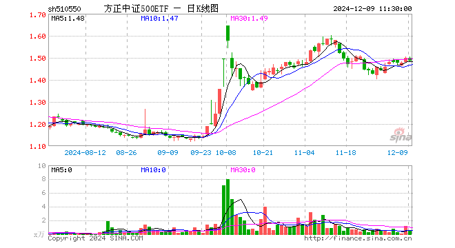 方正中证500ETF（510550）跌1.00%，半日成交额63.42万元