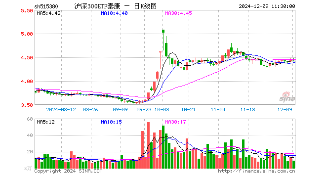 沪深300ETF泰康（515380）跌0.47%，半日成交额3887.92万元