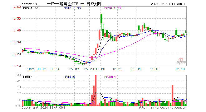 一带一路国企ETF（515110）涨1.10%，半日成交额250.21万元