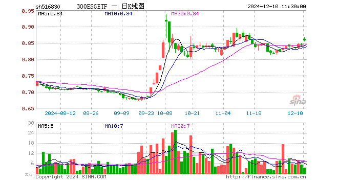 300ESGETF（516830）涨1.54%，半日成交额308.94万元