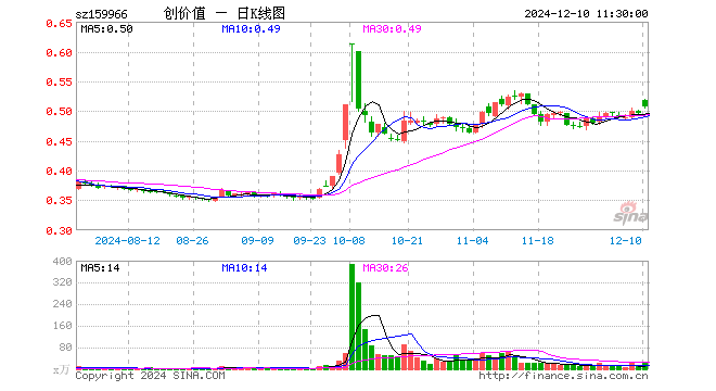 创业板价值ETF（159966）涨2.22%，半日成交额1193.30万元