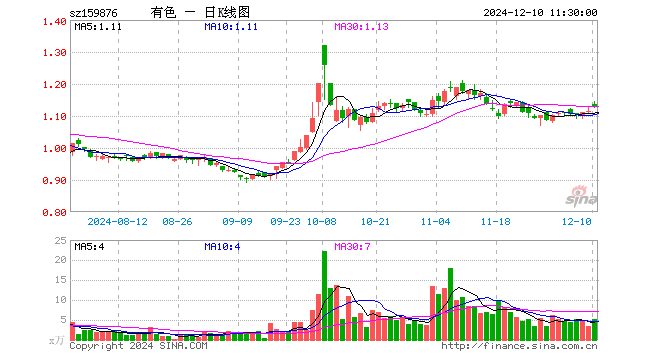 有色龙头ETF（159876）涨1.26%，半日成交额592.26万元