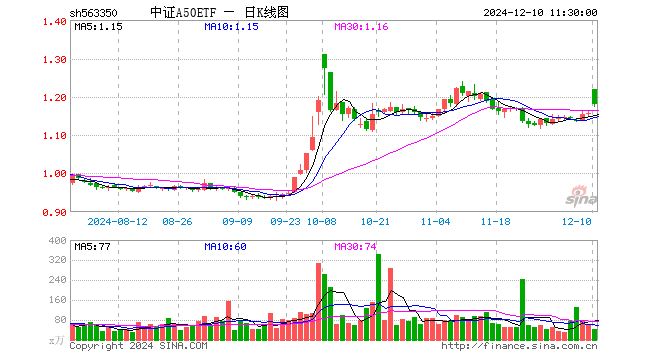 中证A50ETF（563350）涨1.99%，半日成交额5192.83万元