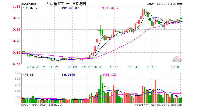 大数据ETF（515400）涨2.54%，半日成交额5757.62万元