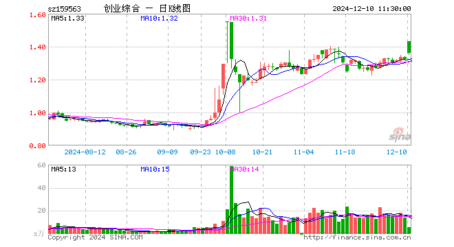 创业板综ETF华夏（159563）涨3.10%，半日成交额723.26万元