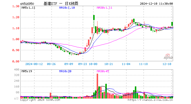 基建ETF（516950）涨1.54%，半日成交额2942.60万元