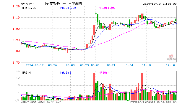 通信ETF基金（159511）涨0.85%，半日成交额318.19万元