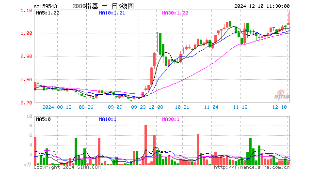 国证2000ETF基金（159543）涨1.56%，半日成交额55.05万元