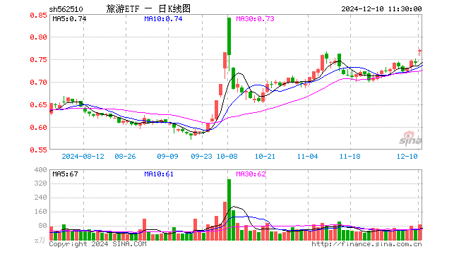 旅游ETF（562510）涨3.77%，半日成交额6771.27万元