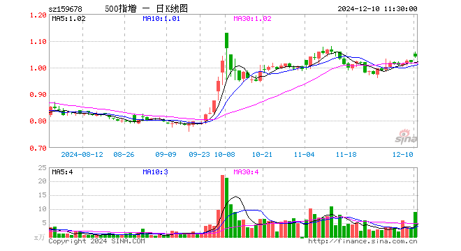 中证500增强ETF（159678）涨2.16%，半日成交额926.20万元