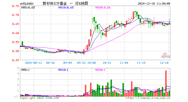 新材料ETF基金（516480）涨0.62%，半日成交额63.08万元