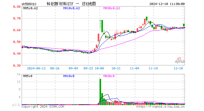 科创新材料ETF（588010）涨2.44%，半日成交额2787.57万元