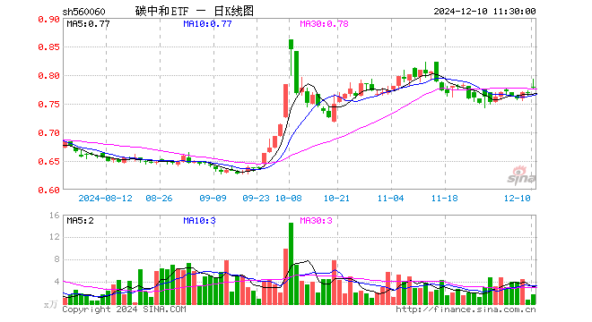 碳中和ETF（560060）涨1.17%，半日成交额133.22万元