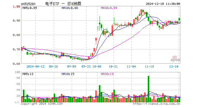 电子ETF（515260）涨2.38%，半日成交额1304.42万元