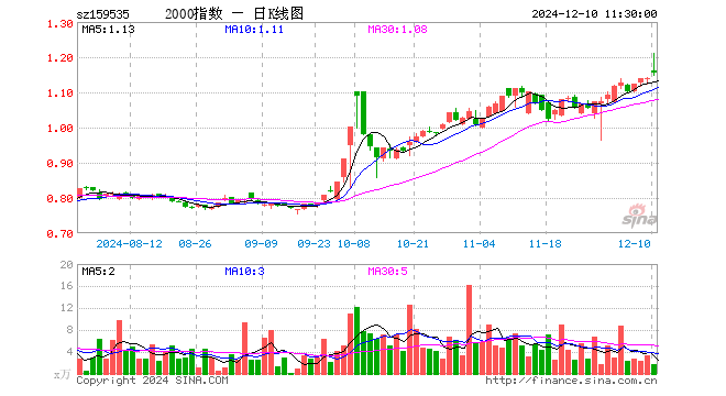 中证2000ETF指数（159535）涨1.32%，半日成交额204.92万元