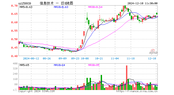 信息技术ETF（159939）涨2.38%，半日成交额3104.26万元