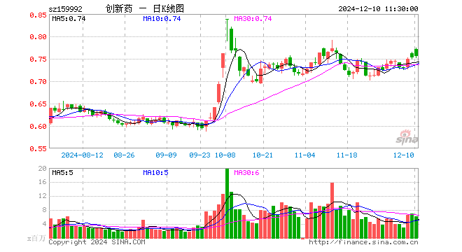 创新药ETF（159992）涨0.53%，半日成交额4.68亿元