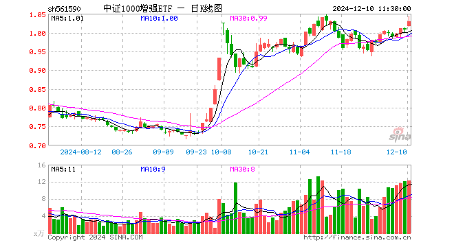 中证1000增强ETF（561590）涨2.18%，半日成交额1274.49万元