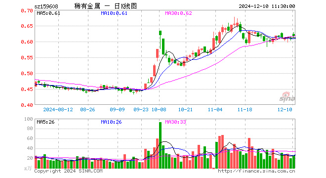 稀有金属ETF（159608）涨1.65%，半日成交额1610.03万元