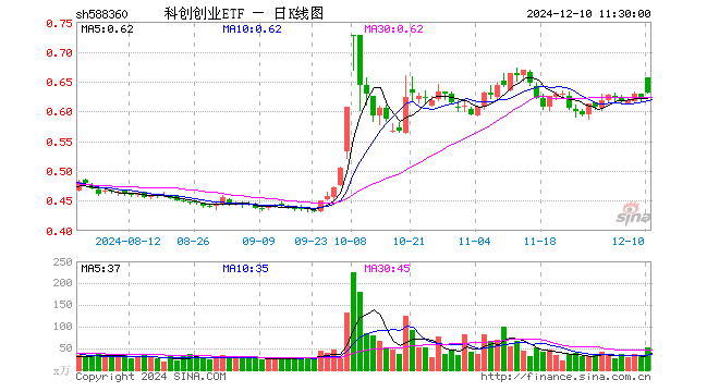 科创创业ETF（588360）涨1.61%，半日成交额3283.41万元