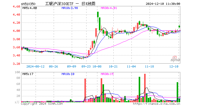 工银沪深300ETF（510350）涨1.85%，半日成交额4669.51万元