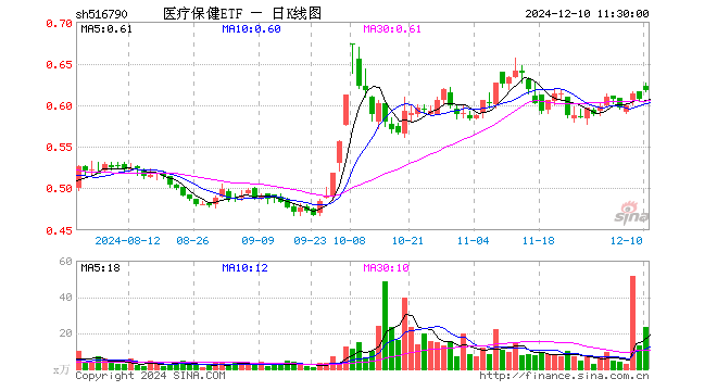 医疗保健ETF（516790）涨1.65%，半日成交额1440.10万元