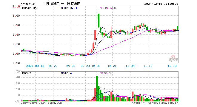 创100ETF融通（159808）涨1.89%，半日成交额222.65万元