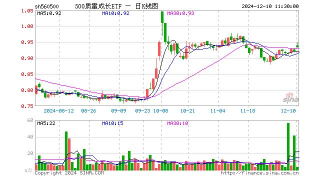 500质量成长ETF（560500）涨1.30%，半日成交额297.46万元