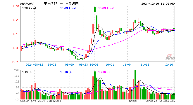 中药ETF（560080）涨1.07%，半日成交额4557.55万元