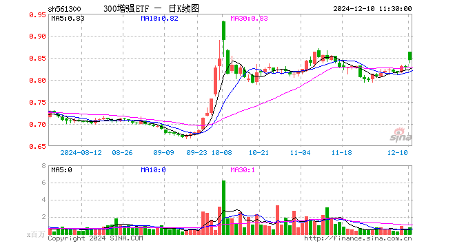 300增强ETF（561300）涨1.81%，半日成交额6659.42万元