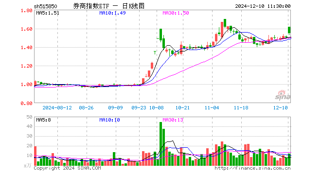 券商指数ETF（515850）涨3.13%，半日成交额1834.06万元