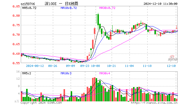 深证100ETF华安（159706）涨1.81%，半日成交额83.99万元