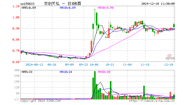 双创龙头ETF（159603）涨1.68%，半日成交额4230.68万元